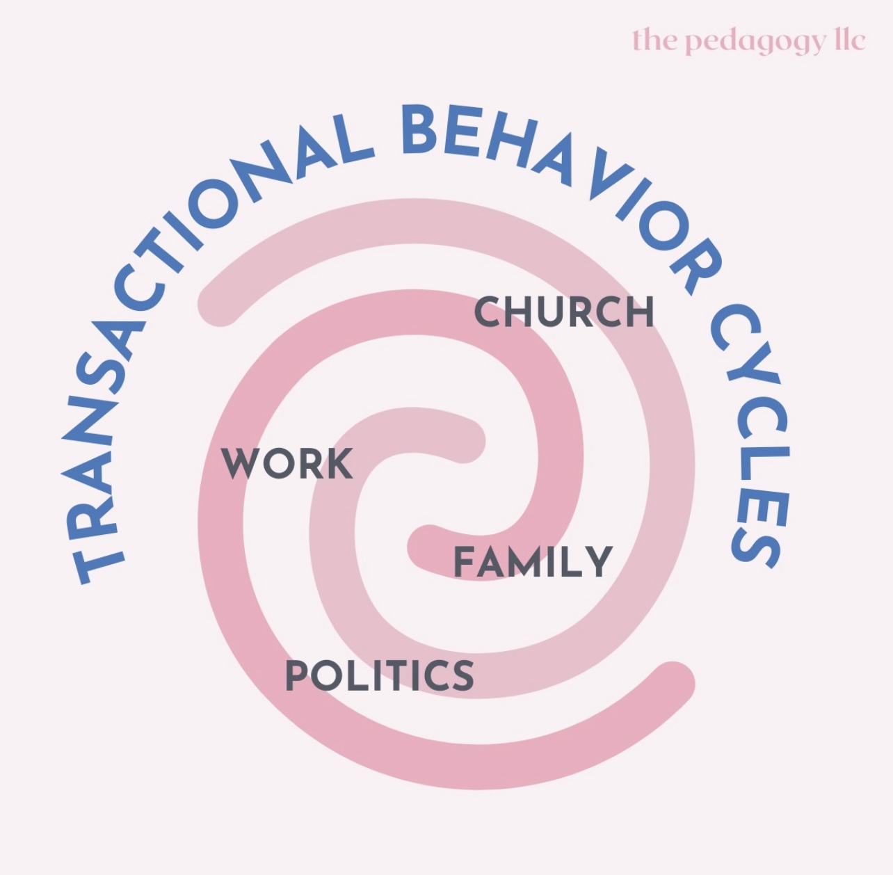 Institutional Spiral